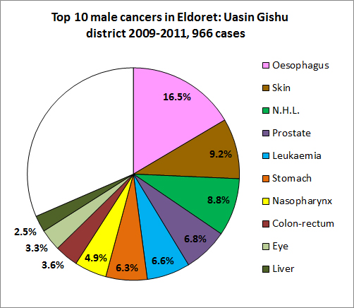 Kenya - Eldoret Cancer Registry
